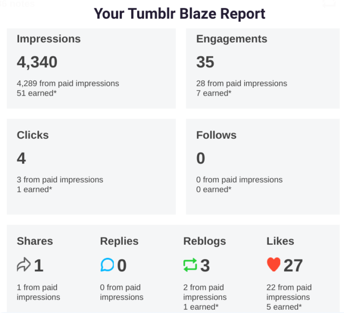 Tumblr Blaze report that shows engagement metrics